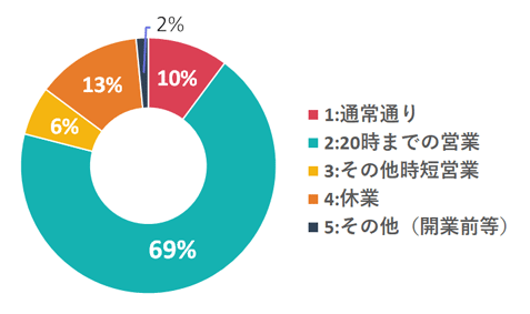 グラフ：政府の緊急事態宣言対象地域