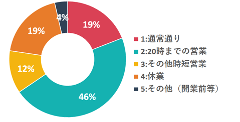 グラフ:地方自治体の緊急事態宣言対象地域