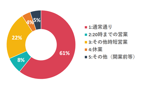 グラフ:緊急事態宣言対象外地域