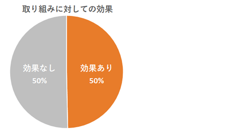 グラフ：取り組み