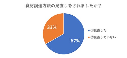 グラフ:食材調達方法の見直し