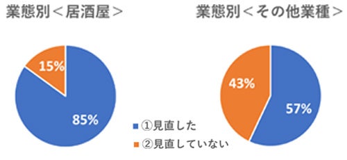 グラフ:業態別