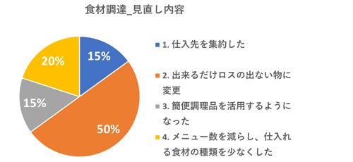 グラフ:食材調達方法見直し内容