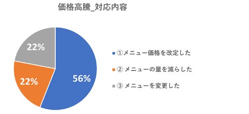 グラフ:価格高騰対応内容