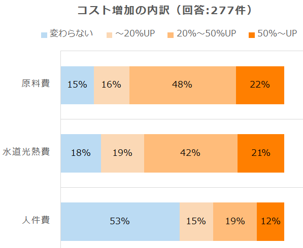 グラフ：コスト増加内容