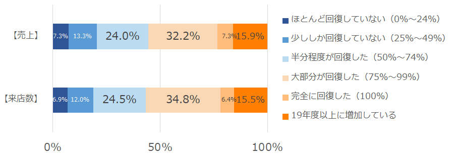 グラフ：2019年頃と比較した回復度合い