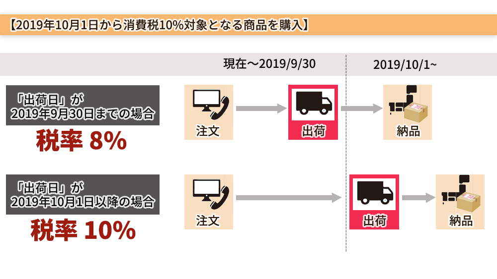 消費税率変更タイミング