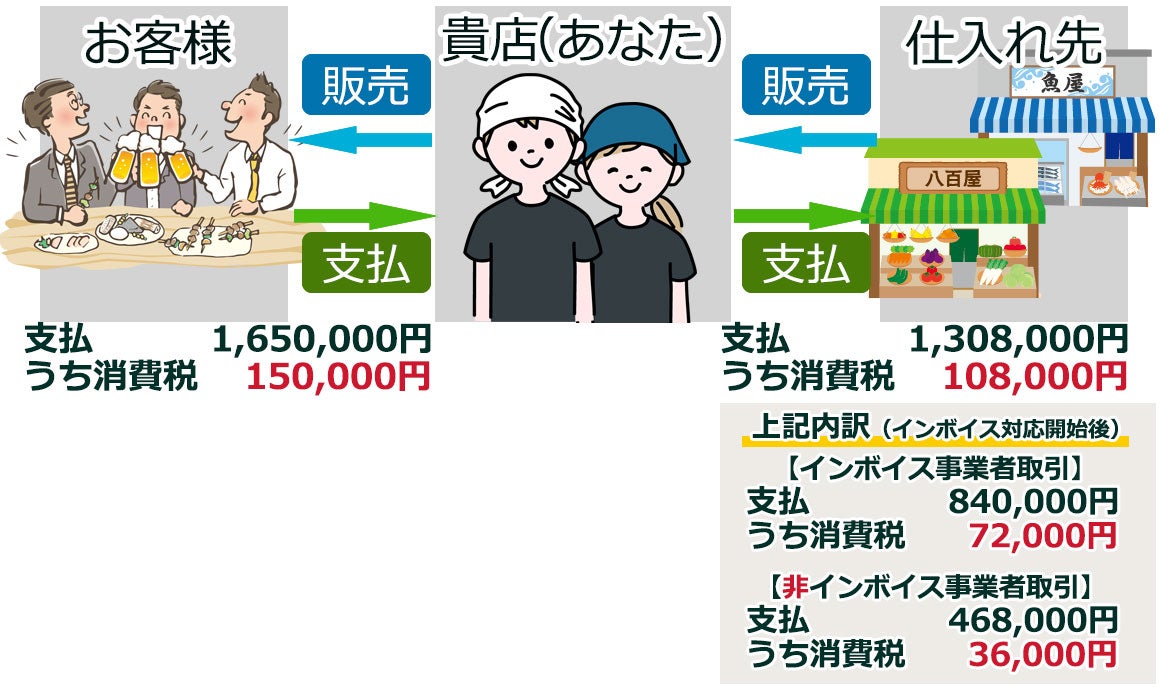 タイプ別事例　通常課税事業者の場合