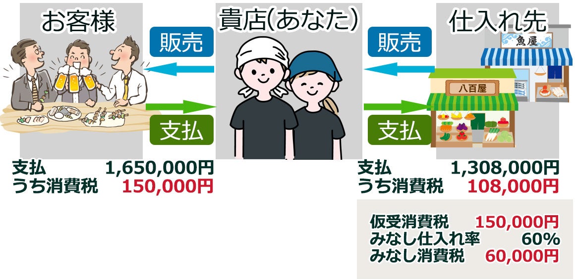 タイプ別事例　簡易課税事業者の場合