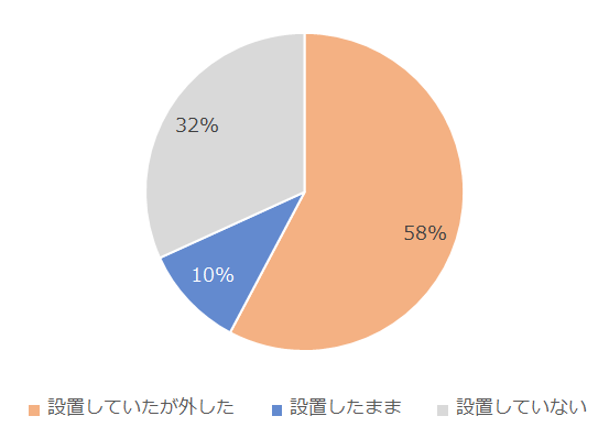 グラフ：お店に設置した「アクリル板」は今どうしていますか