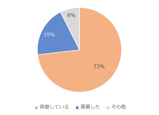 グラフ:お店に設置した「アクリル板」は今どうしていますか