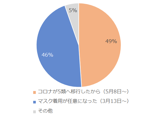 グラフ:着用をやめたタイミングは?