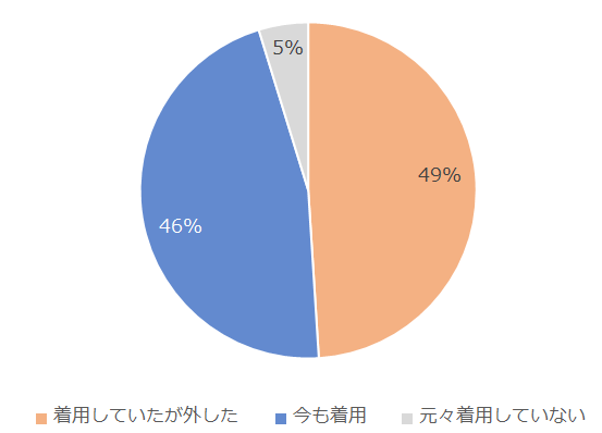 グラフ:従業員のマスクは今はどうしたか?