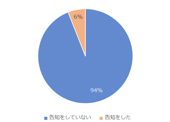 グラフ：着用をやめたタイミングをお客様に告知したか？