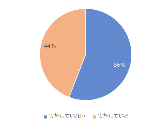 グラフ：大皿提供を実施していますか？