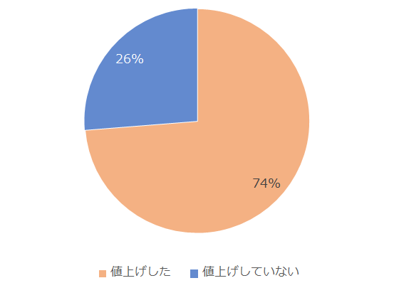 グラフ：メニュー単価を上げましたか？