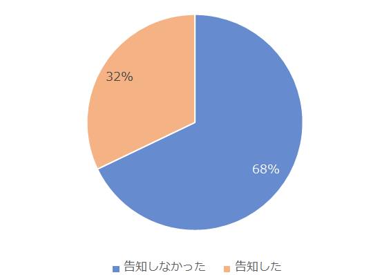 グラフ：お客様へ値上げの告知をしましたか？