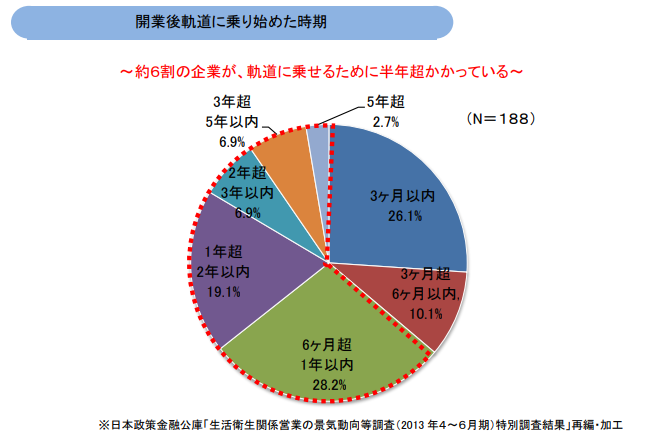 開業後軌道に乗り始めた時期グラフ