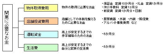 必要なお金図